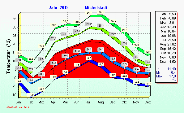 Wetter Michelstadt